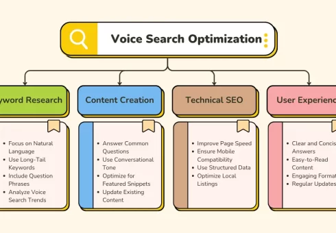Voice Search Optimization
