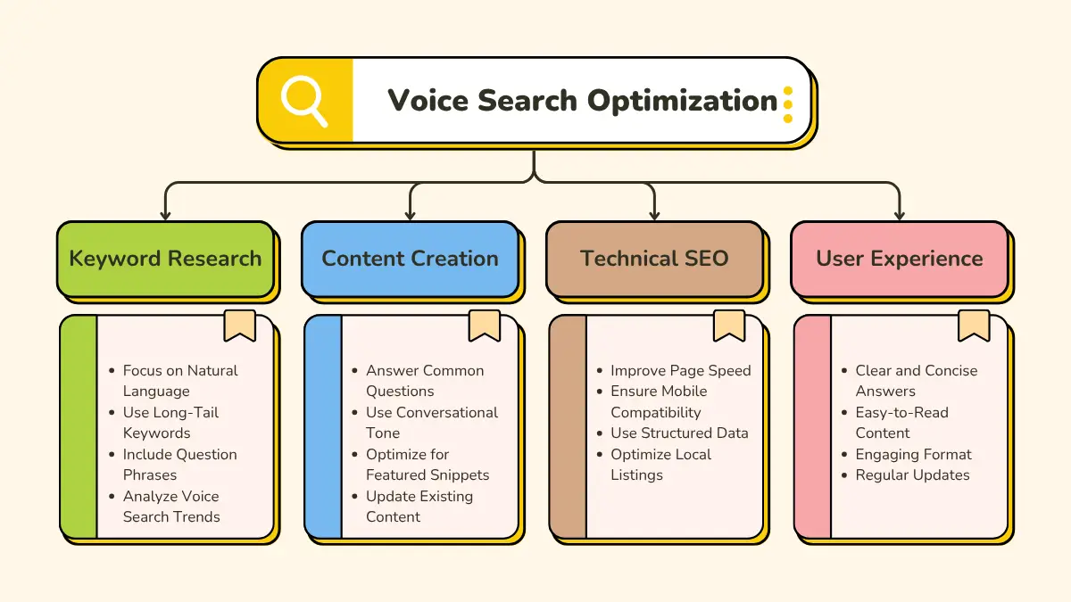 Voice Search Optimization